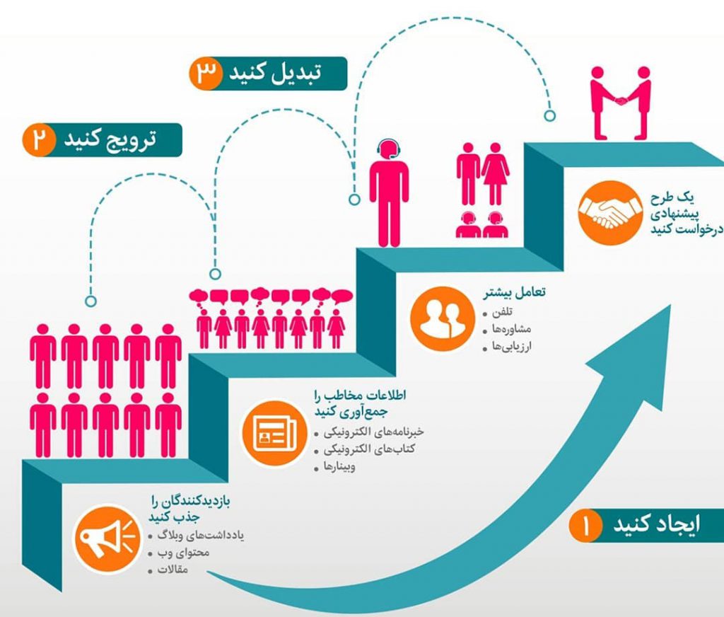 بازاریابی محتوا