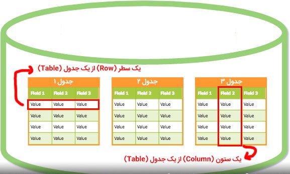 Database چیست؟ 