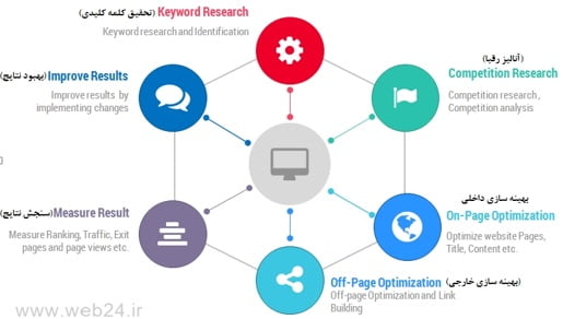 موفقیت در سئو