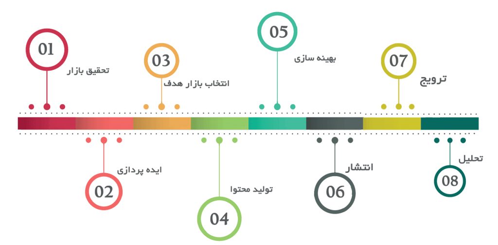 روش های تولید محتوا