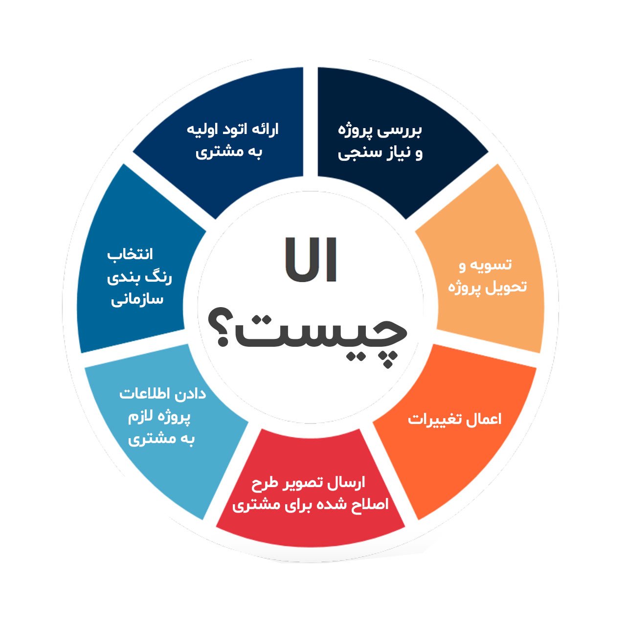 ui چیست؟