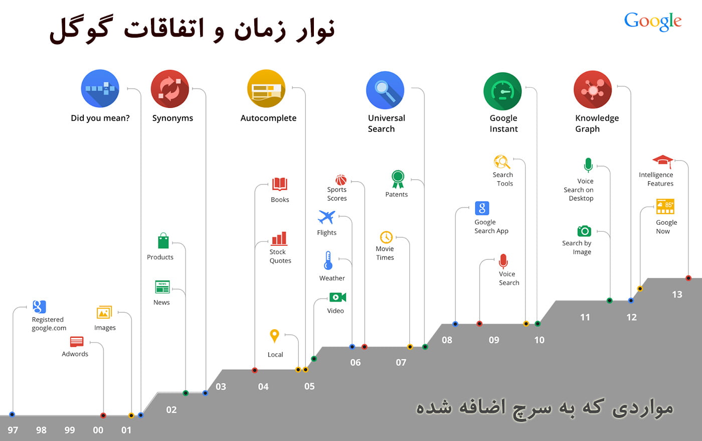 بخش های سرچ گوگل