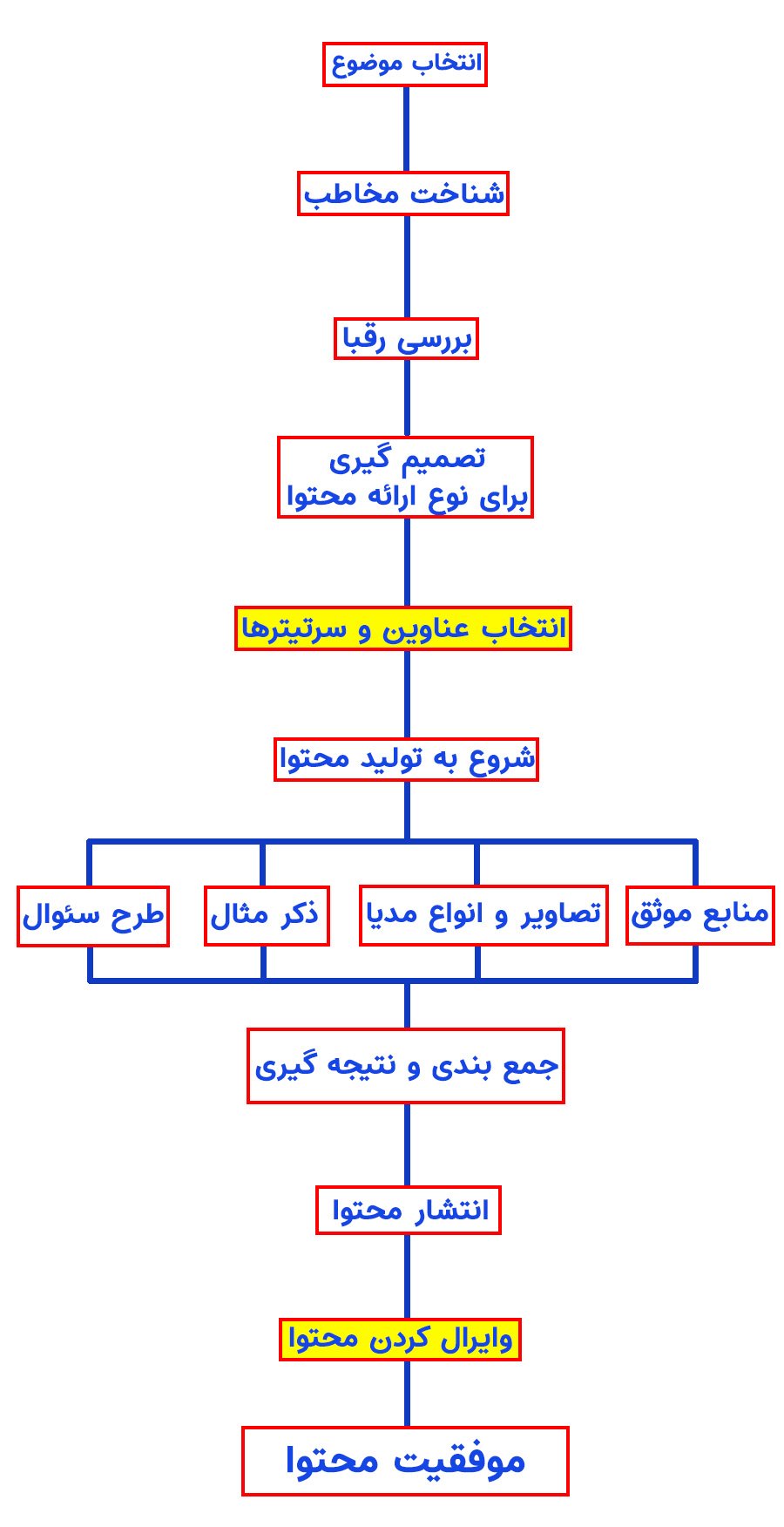 تولید محتوا سایت آموزشی