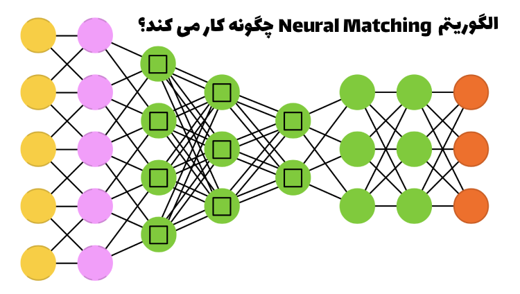 الگوریتم Neural matchin چگونه کار می کند