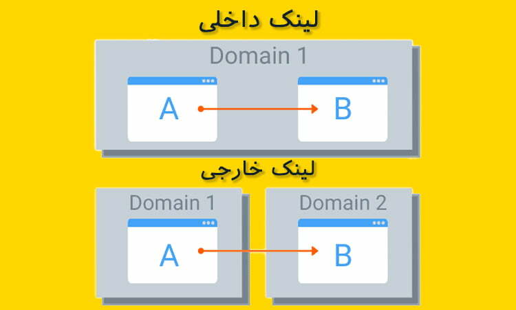 پیوندهای داخلی و خارجی 