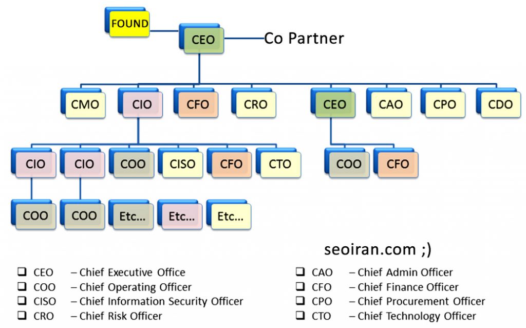 ceo chart