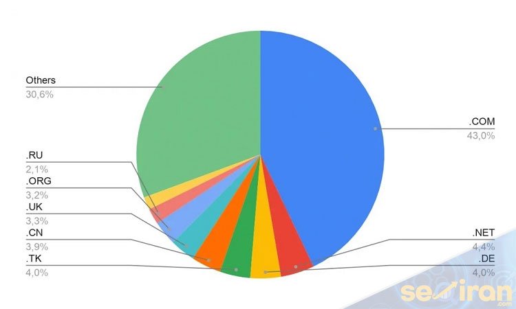 آمار پسوند دامنه