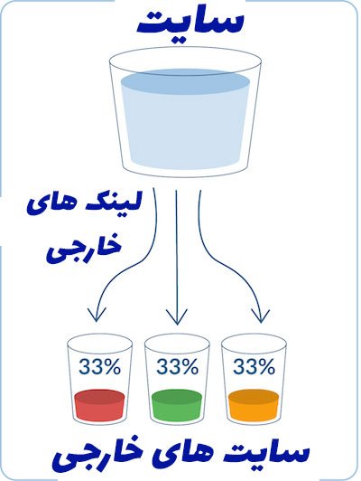 انتقال ارزش لینک های dofollow