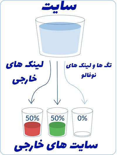 انتقال لینک nofollow