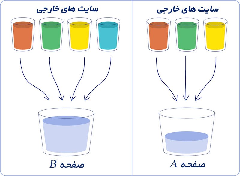 روش انتقال ارزش سئو سایت