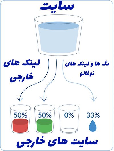 لینک سازی nofollow