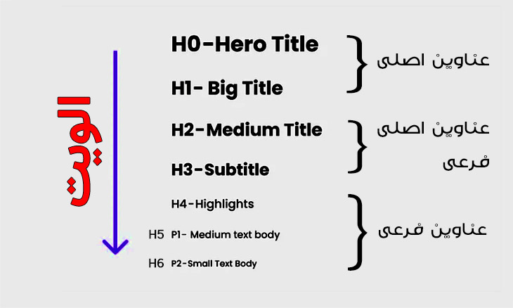 تگ ها، انواع تگ ها