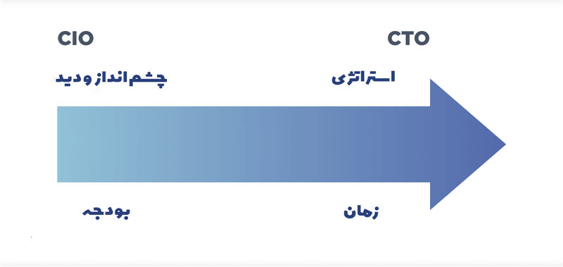 تفاوت cio cto