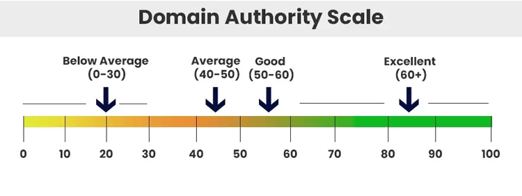 روند افزایش domain authority